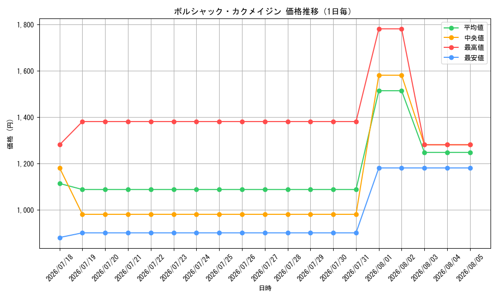 graph_card8203016_day
