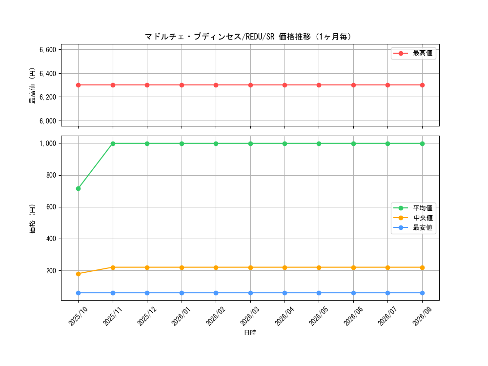 graph_card8210_series18626_rarity3_month