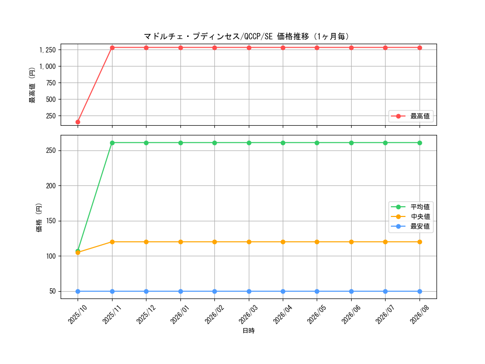 graph_card8210_series2528_rarity5_month