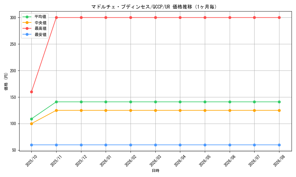 graph_card8210_series2528_rarity7_month