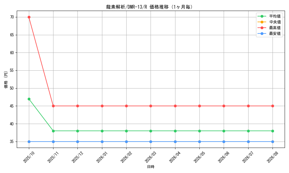 graph_card82384_series65474_rarity101829_month