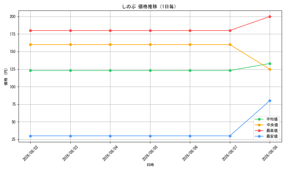 graph_card82580_day