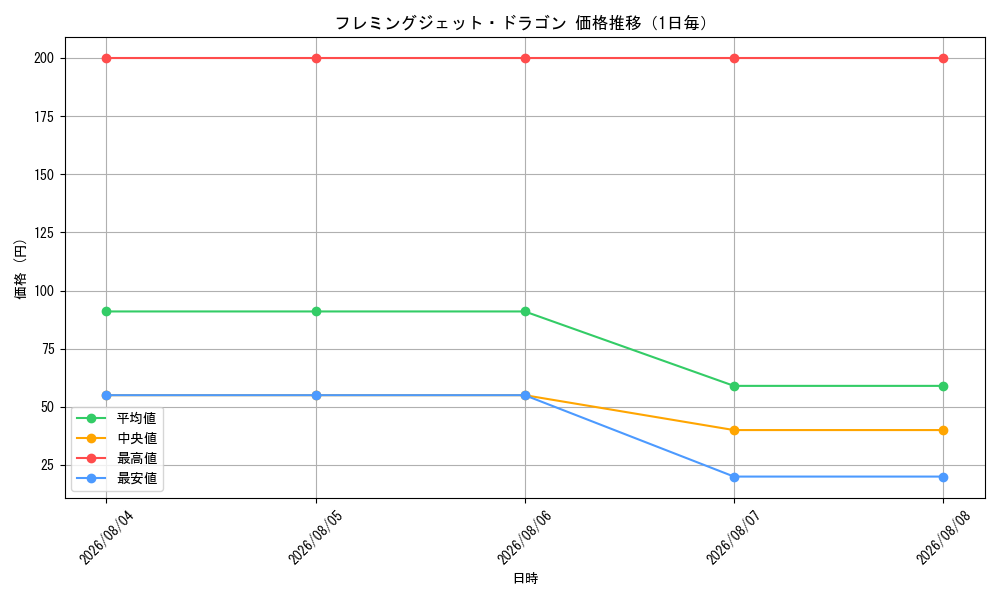 graph_card83806_day
