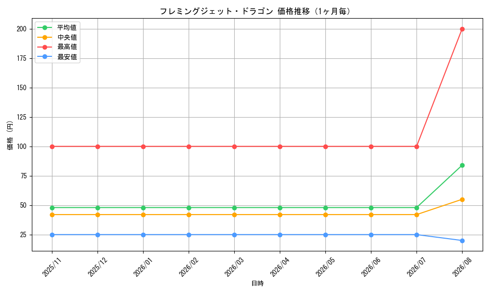 graph_card83806_month
