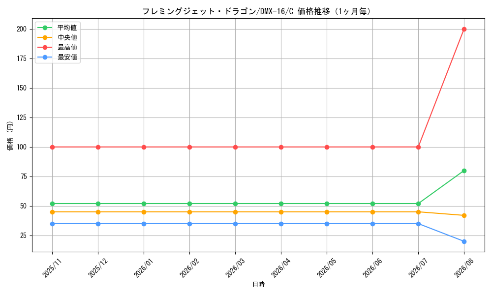 graph_card83806_series65475_rarity101888_month