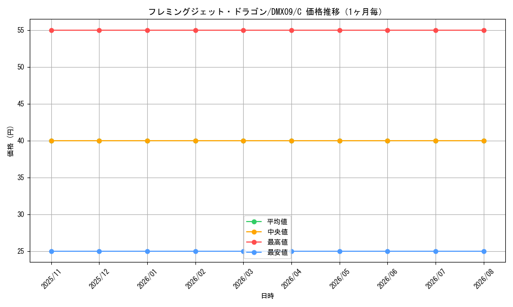 graph_card83806_series74726_rarity101888_month