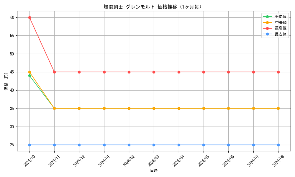 graph_card83870_month