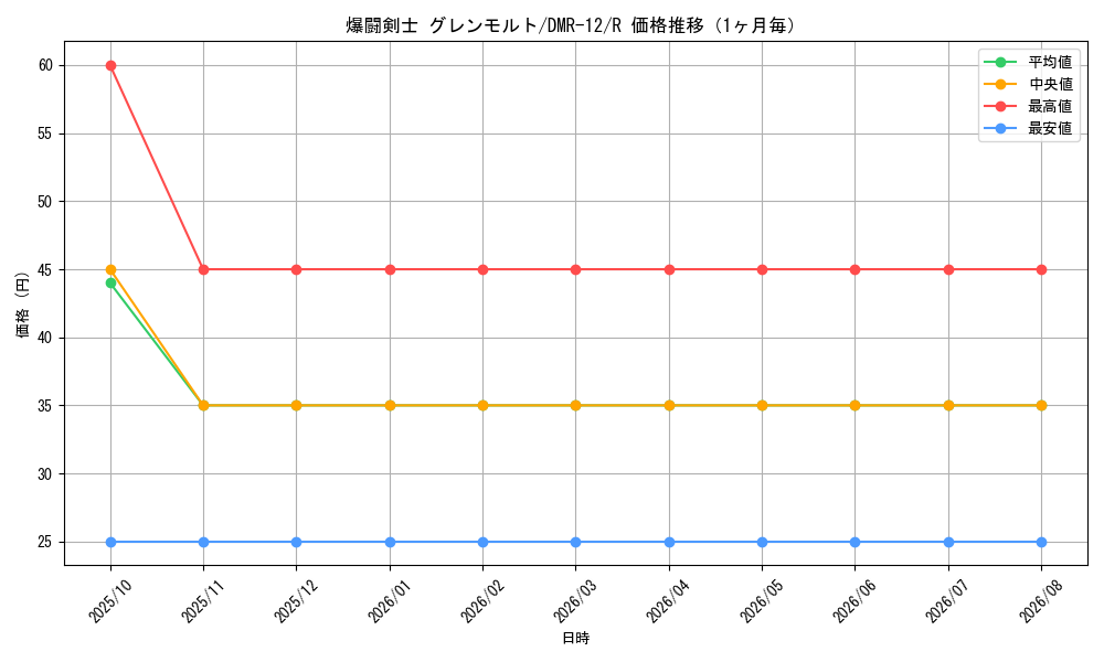 graph_card83870_series65476_rarity101829_month