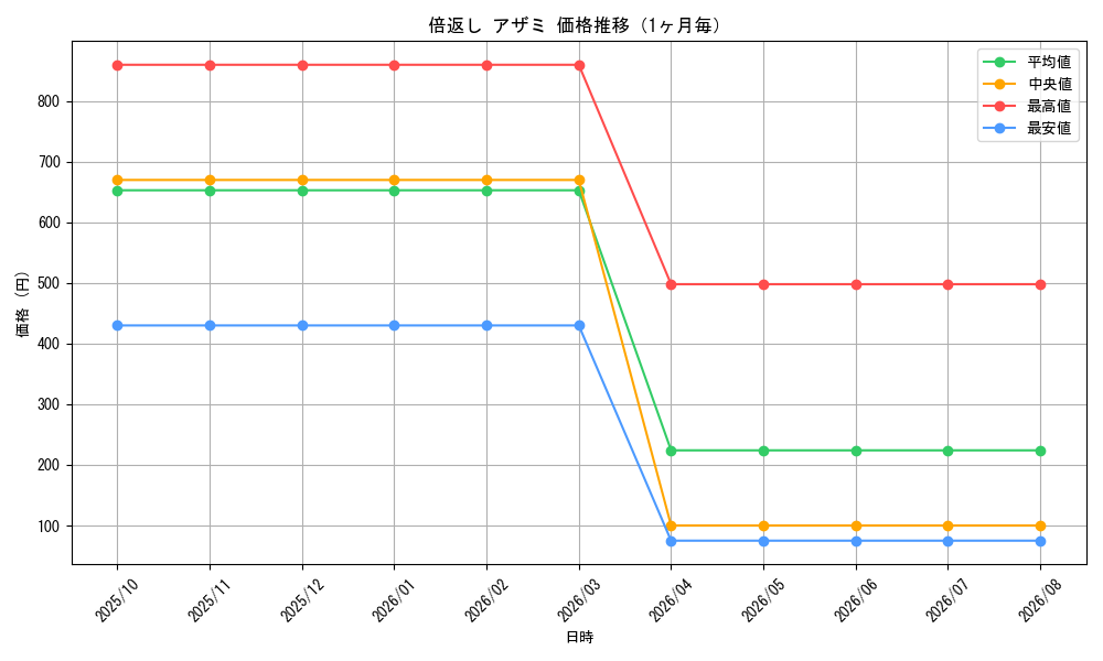 graph_card83875_month