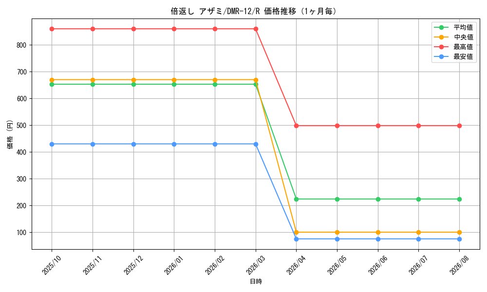graph_card83875_series65476_rarity101829_month