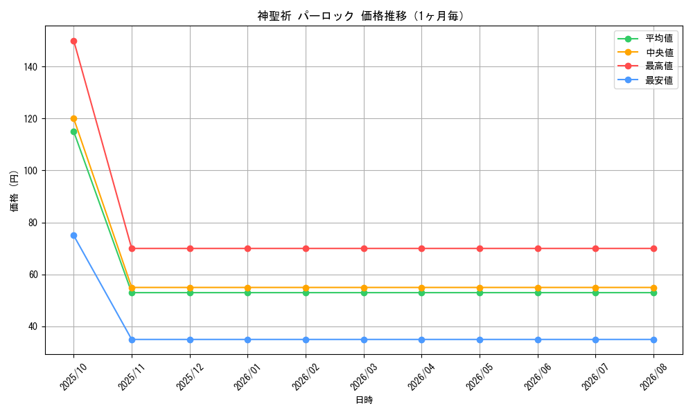 graph_card83984_month