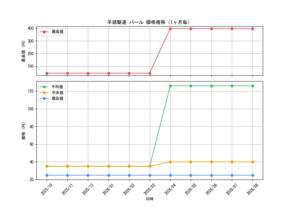 graph_card83986_month