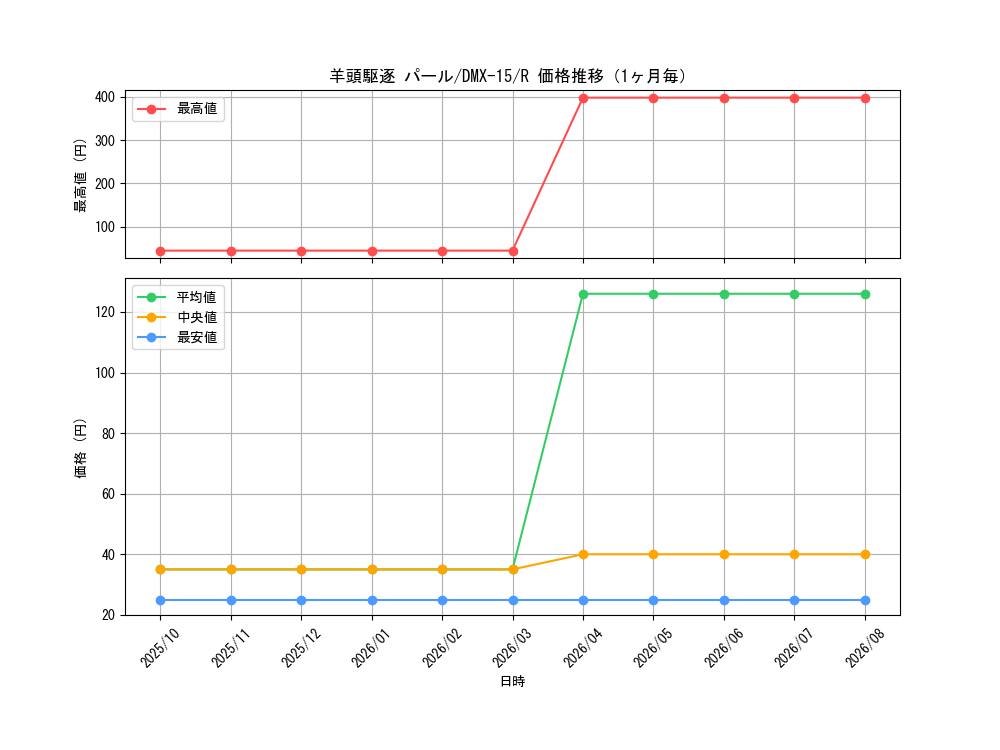 graph_card83986_series65478_rarity101829_month