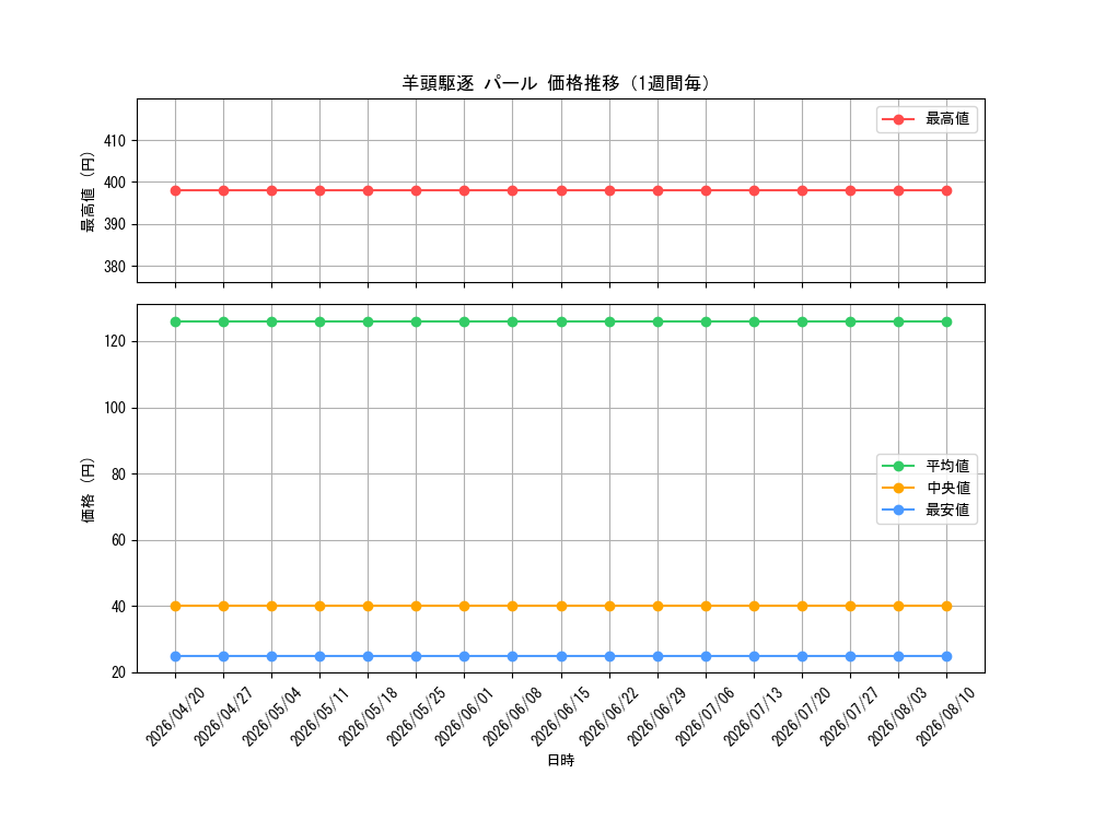 graph_card83986_week