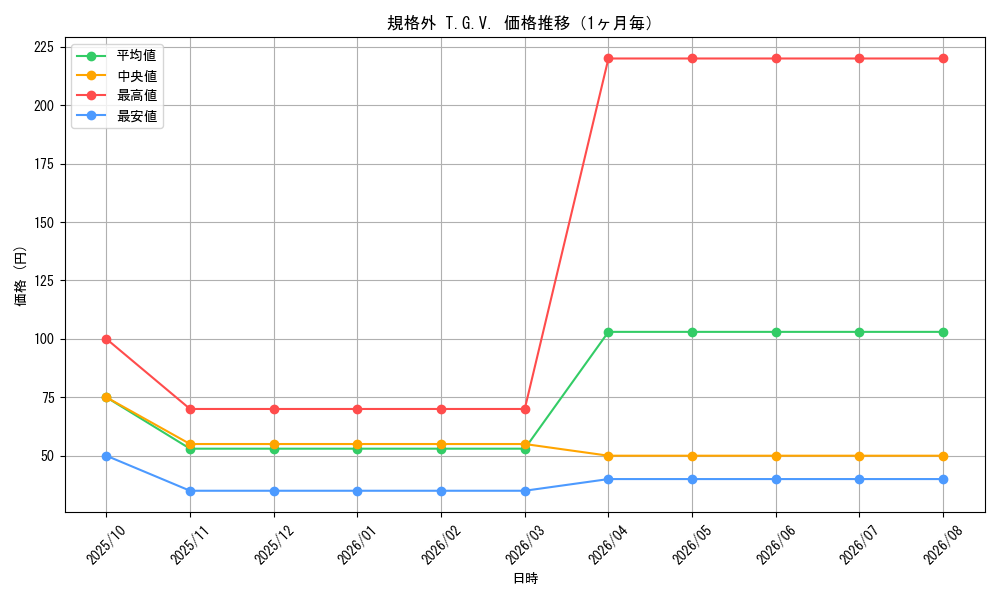 graph_card83991_month