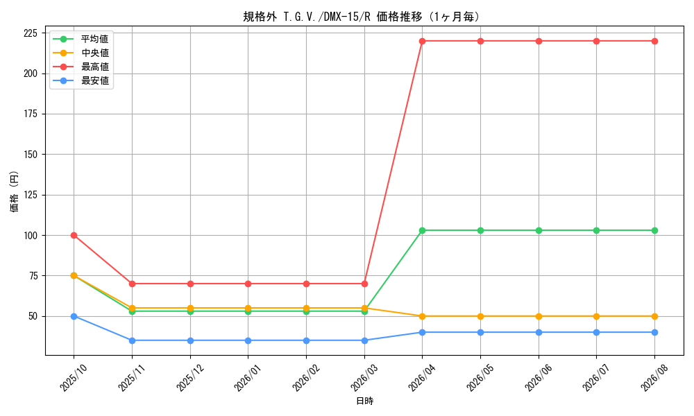 graph_card83991_series65478_rarity101829_month