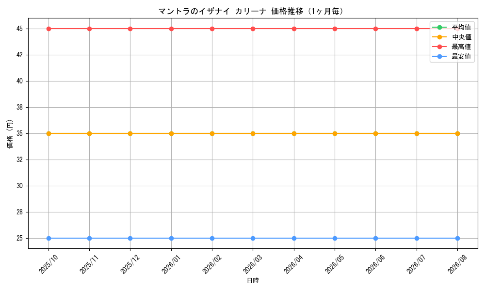 graph_card84004_month