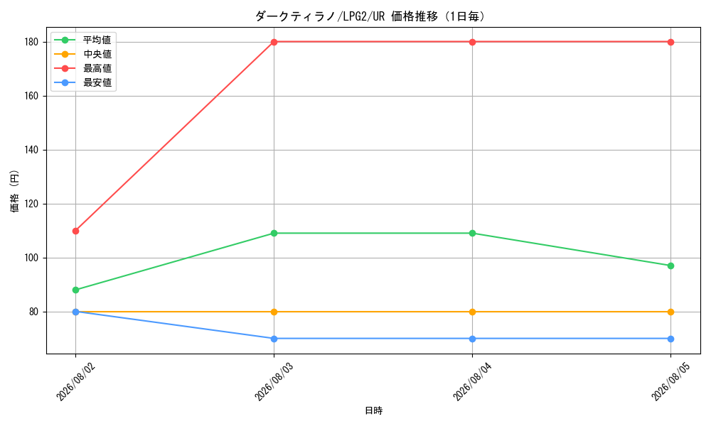 graph_card8408020_series8914879_rarity7_day