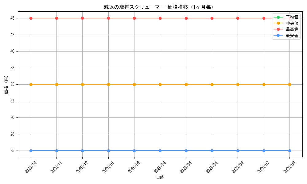 graph_card84112_month