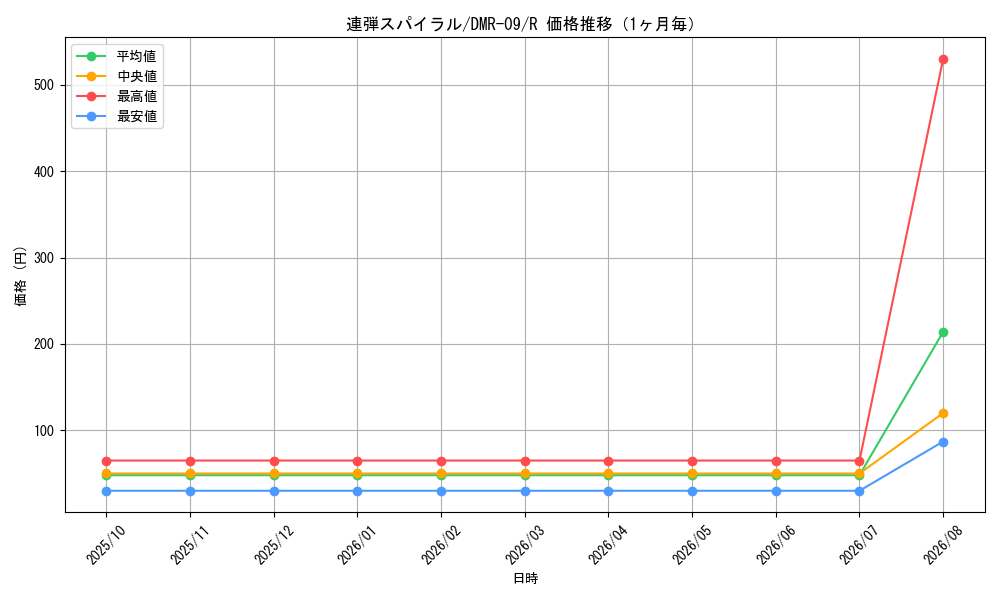 graph_card84127_series65480_rarity101829_month
