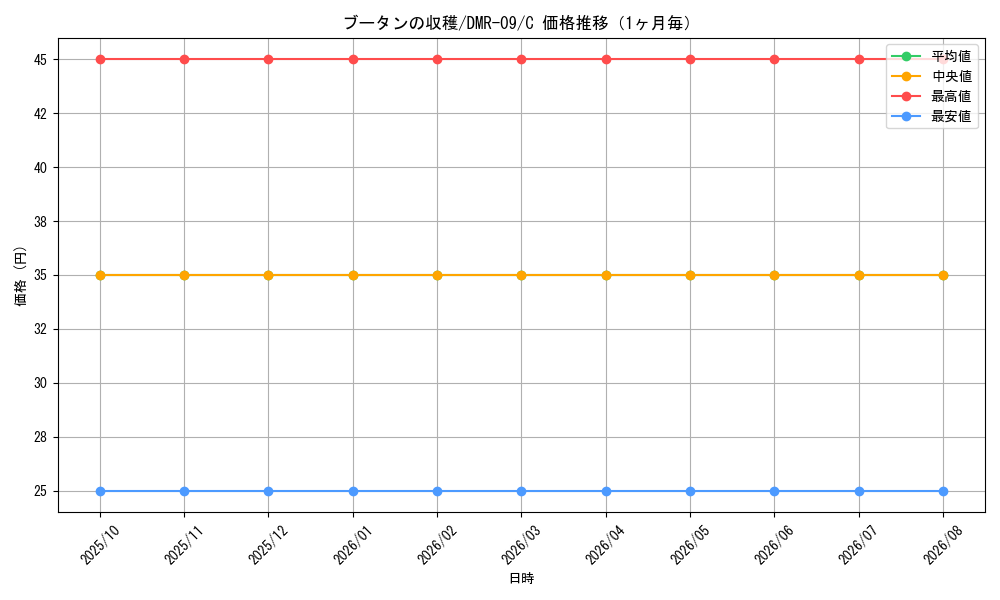graph_card84180_series65480_rarity101888_month