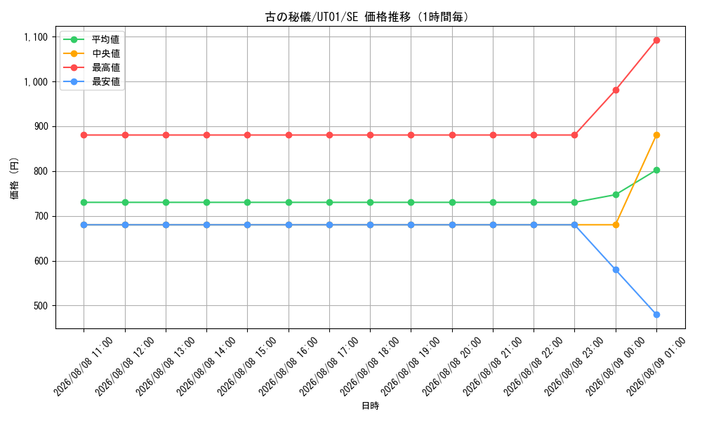 graph_card8494494_series9008810_rarity5_hour