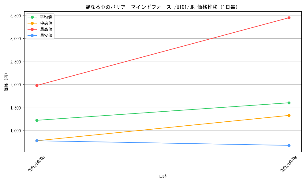 graph_card8494495_series9008810_rarity7_day