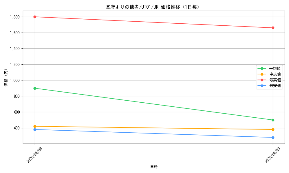 graph_card8494496_series9008810_rarity7_day