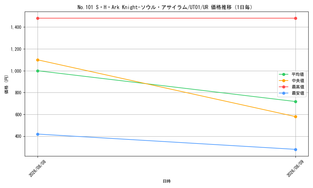 graph_card8494499_series9008810_rarity7_day