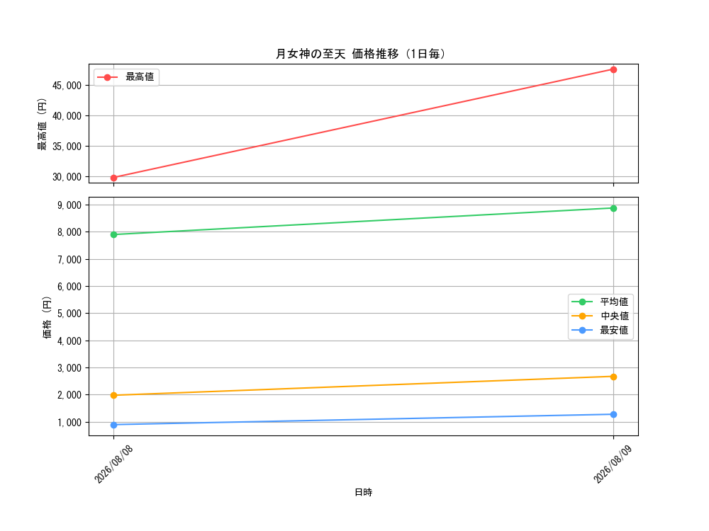 graph_card8494500_day