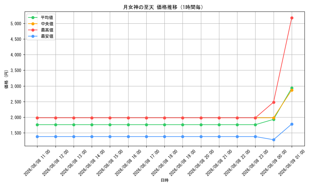 graph_card8494500_hour
