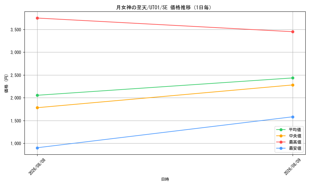 graph_card8494500_series9008810_rarity5_day