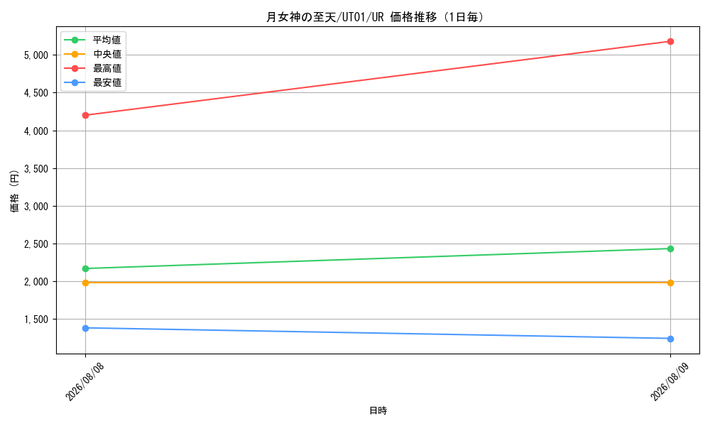 graph_card8494500_series9008810_rarity7_day