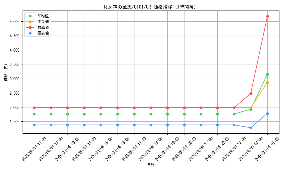 graph_card8494500_series9008810_rarity7_hour