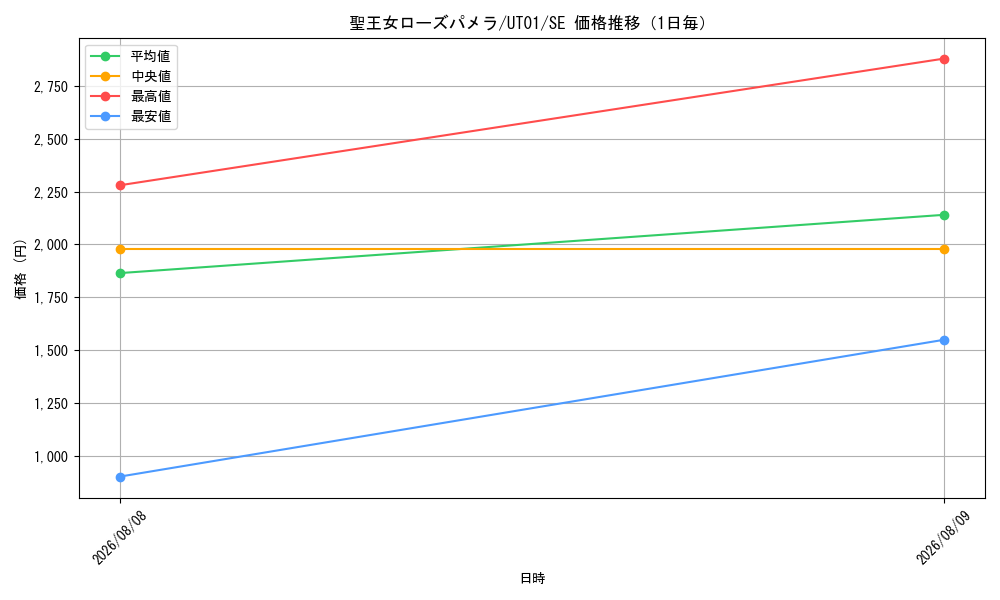 graph_card8494501_series9008810_rarity5_day