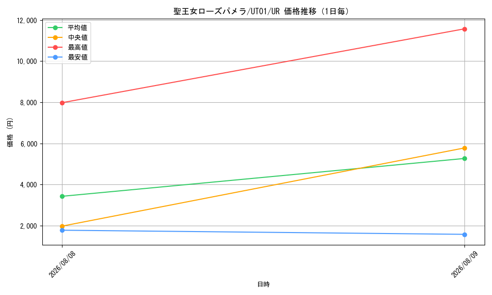 graph_card8494501_series9008810_rarity7_day