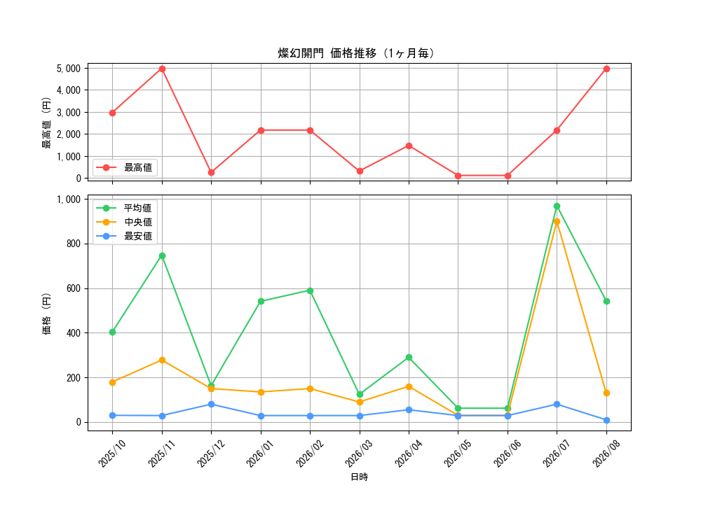 graph_card849_month