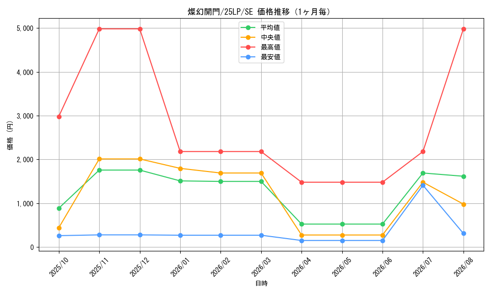 graph_card849_series38573_rarity5_month
