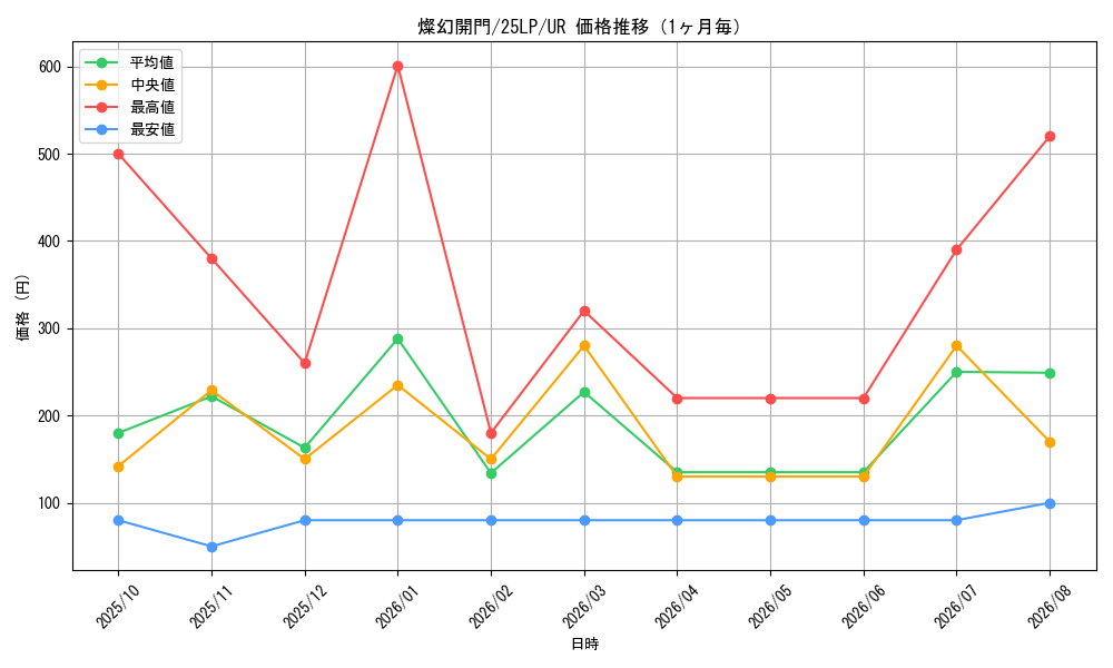 graph_card849_series38573_rarity7_month