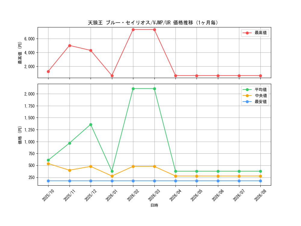 graph_card8509_series19473_rarity7_month