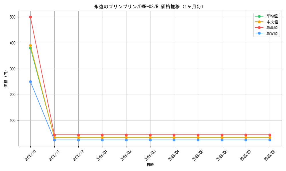 graph_card85914_series65489_rarity101829_month