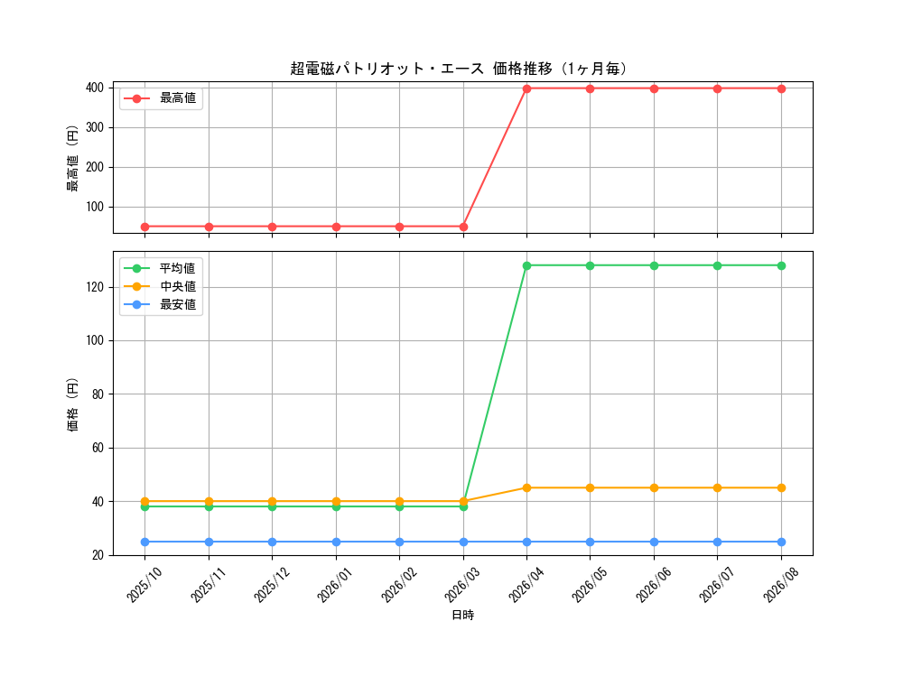 graph_card86084_month