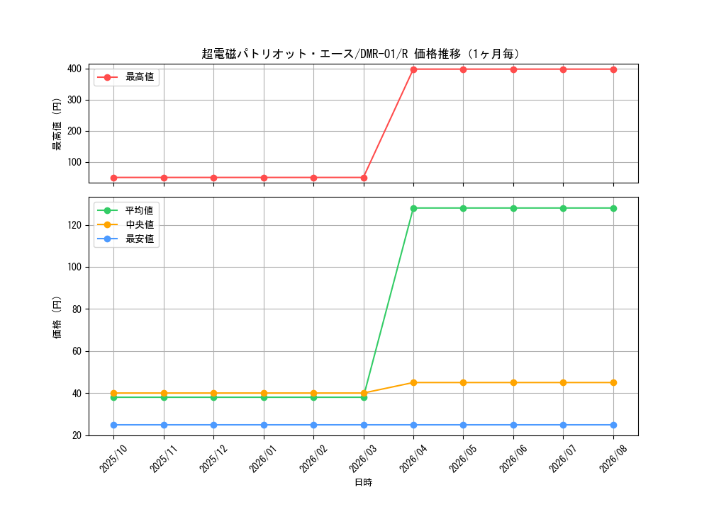 graph_card86084_series65493_rarity101829_month
