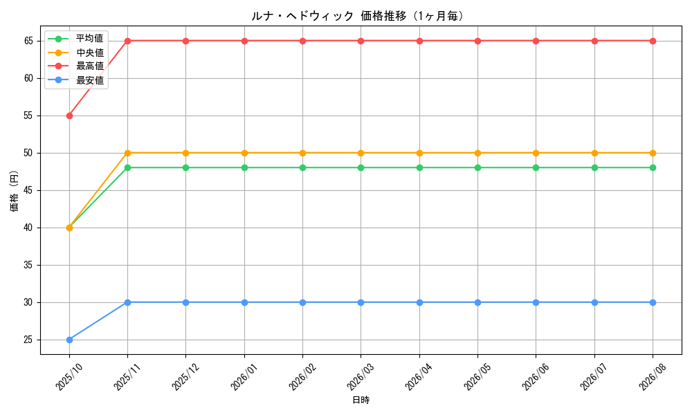 graph_card86085_month