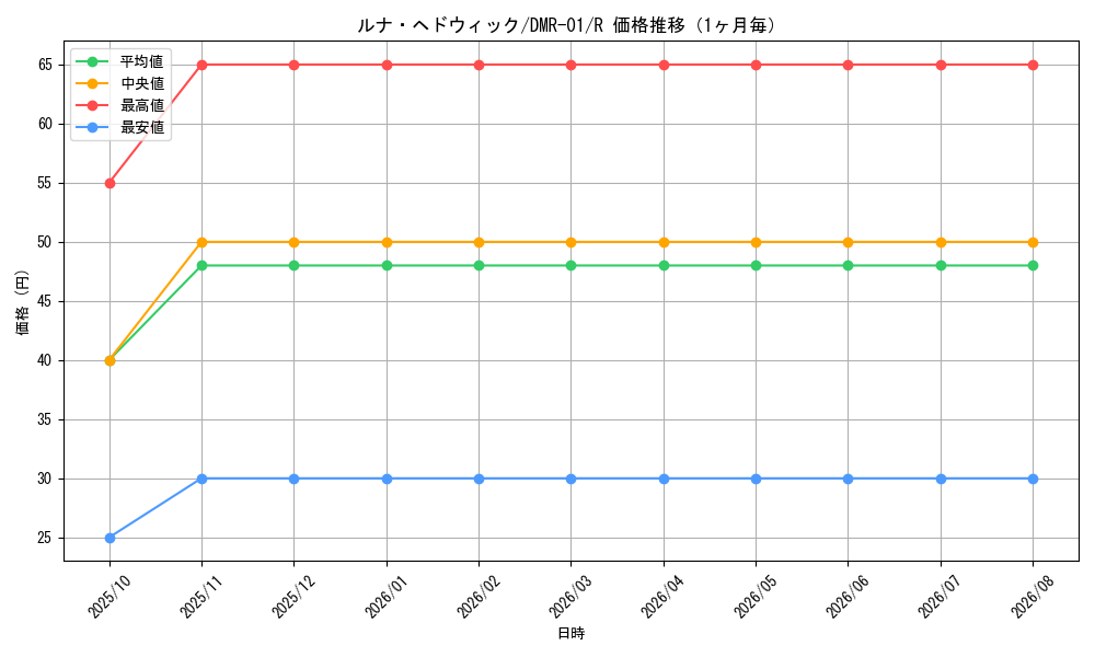 graph_card86085_series65493_rarity101829_month