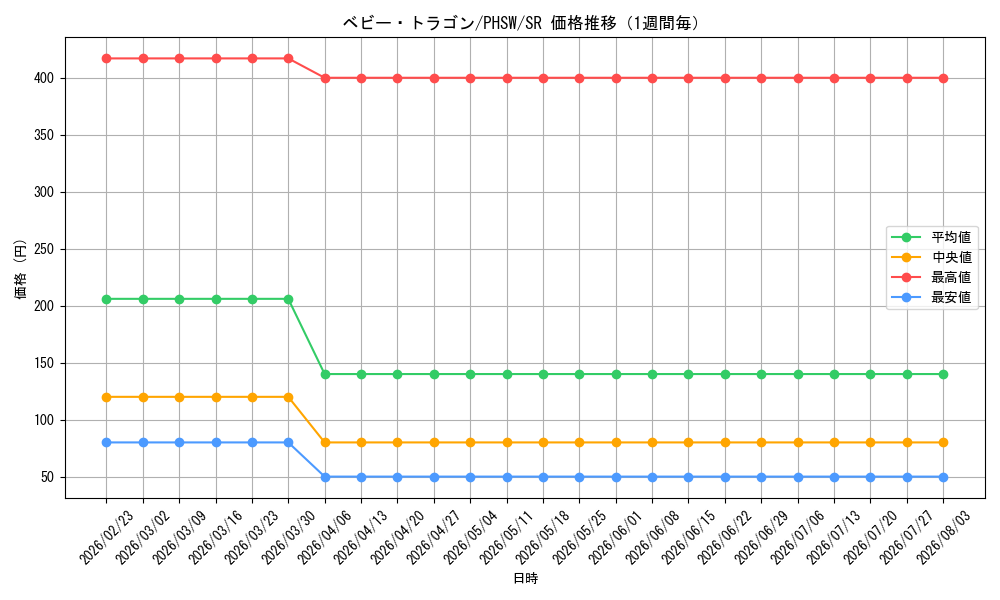 graph_card8624_series19591_rarity3_week