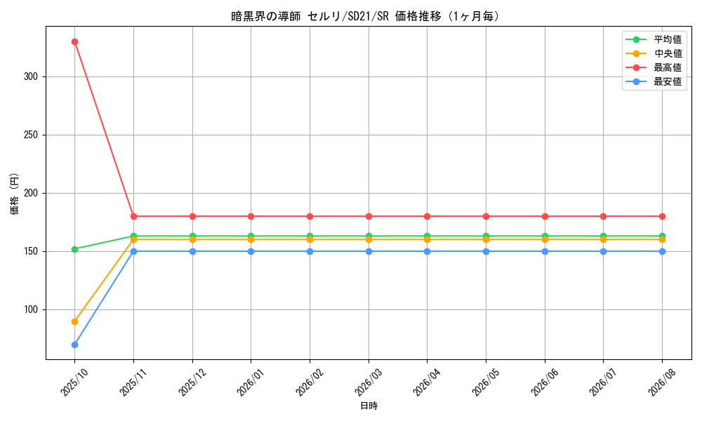 graph_card8639_series19755_rarity3_month
