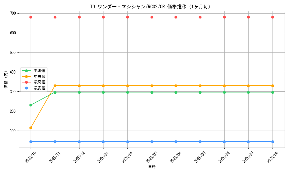 graph_card8856_series10878_rarity1299_month