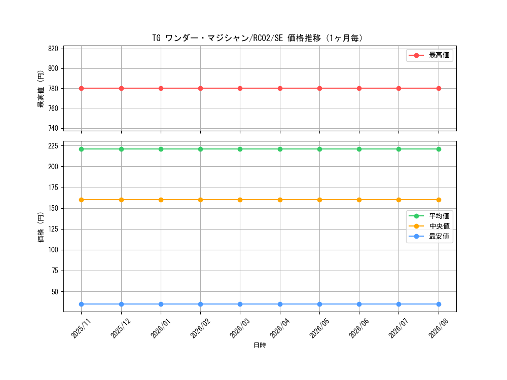 graph_card8856_series10878_rarity5_month
