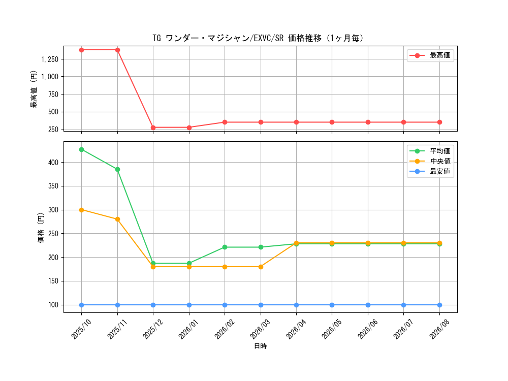 graph_card8856_series20123_rarity3_month